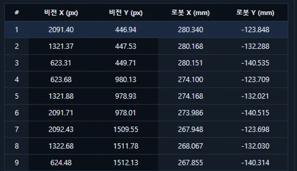 비전 좌표(px)와 로봇 좌표(mm)를 9포인트로 짝지은 표